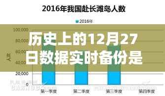 历史上的数据实时备份,含义、意义及12月27日的数据实时备份解析